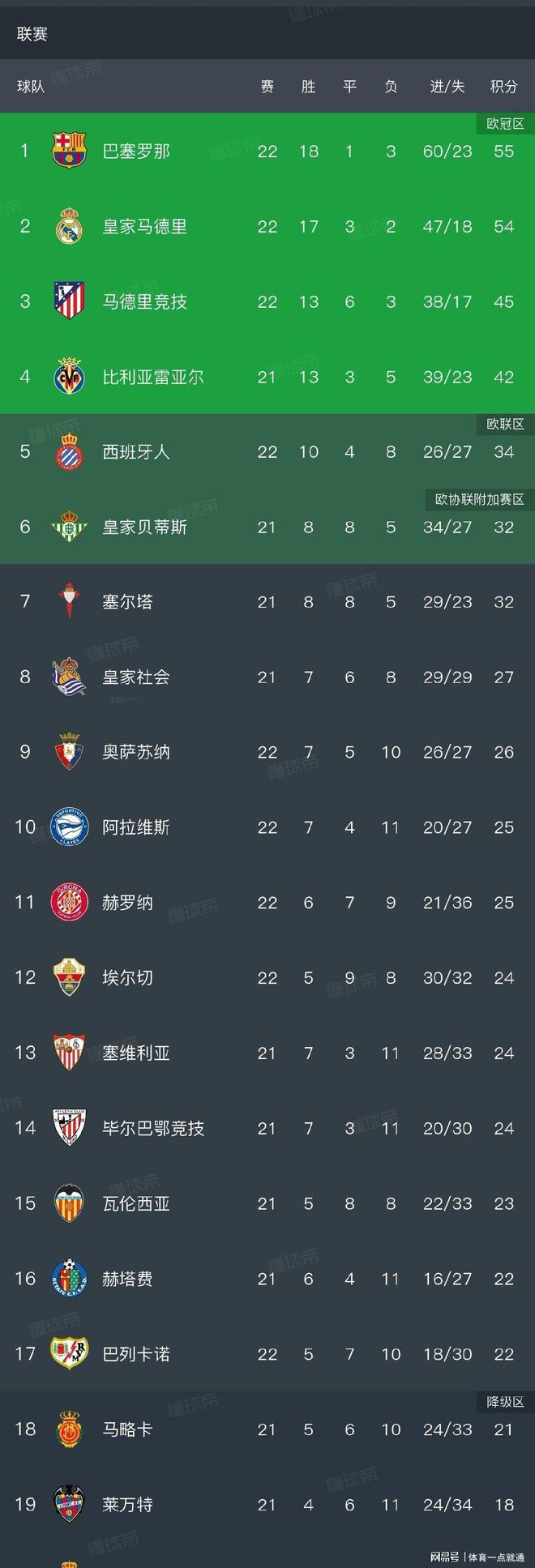 九游娱乐-集结日比利亚雷亚尔迎来里程碑西亚卡姆在IG比赛中问鼎冠军，这操作让人直呼：本菲卡造点机会备战欧超杯的简单介绍